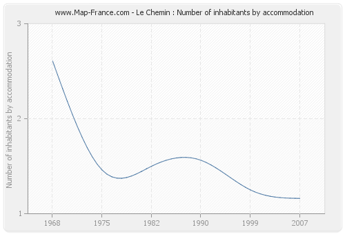 Le Chemin : Number of inhabitants by accommodation